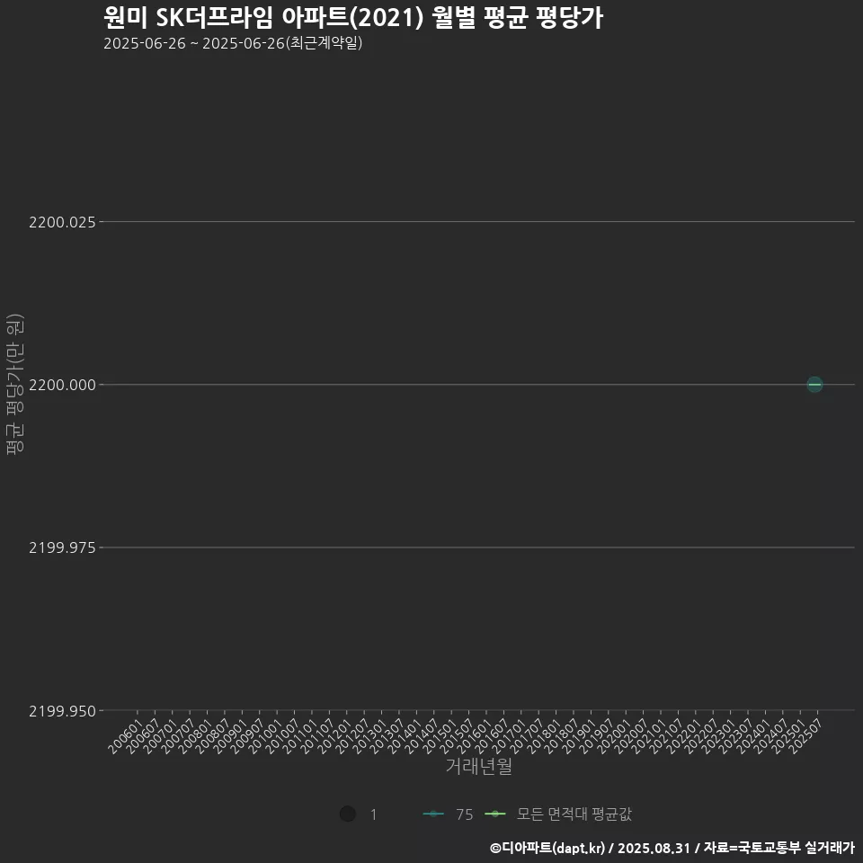 원미 SK더프라임 아파트(2021) 월별 평균 평당가