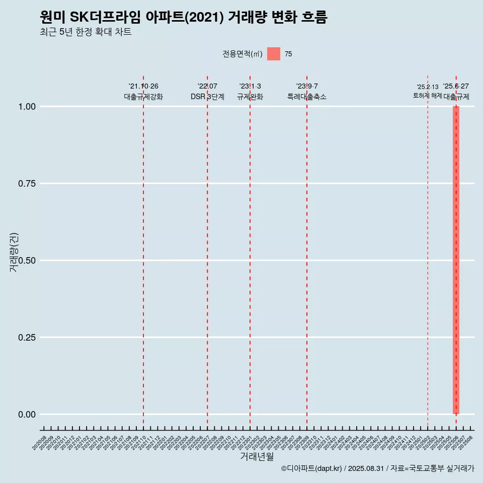 원미 SK더프라임 아파트(2021) 거래량 변화 흐름