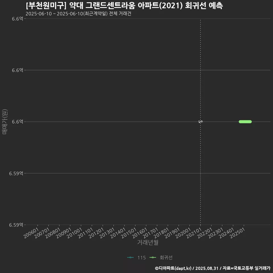 [부천원미구] 약대 그랜드센트라움 아파트(2021) 회귀선 예측