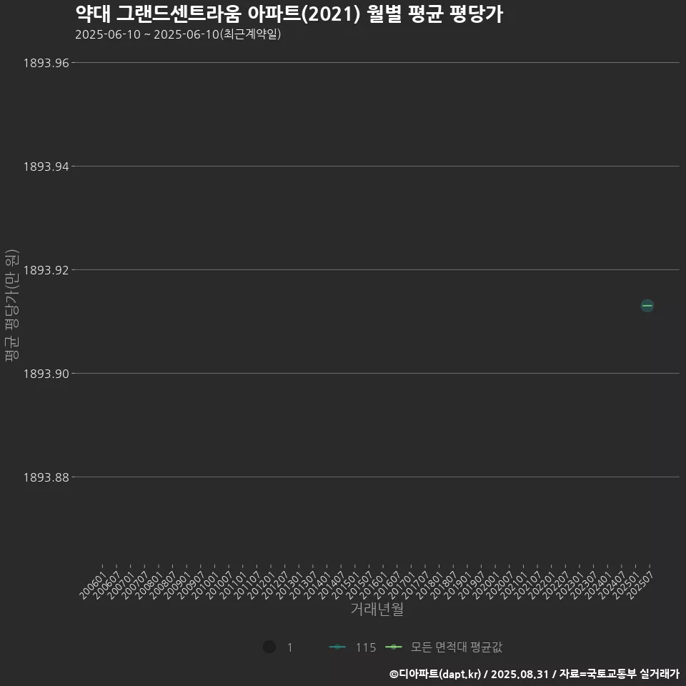 약대 그랜드센트라움 아파트(2021) 월별 평균 평당가
