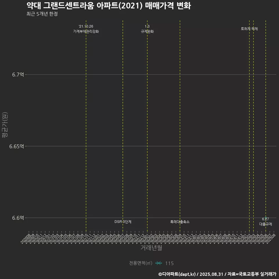 약대 그랜드센트라움 아파트(2021) 매매가격 변화