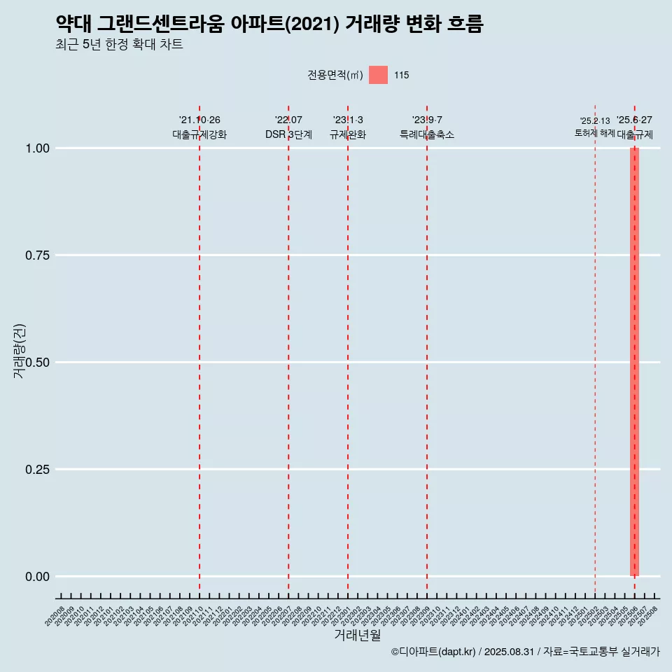 약대 그랜드센트라움 아파트(2021) 거래량 변화 흐름