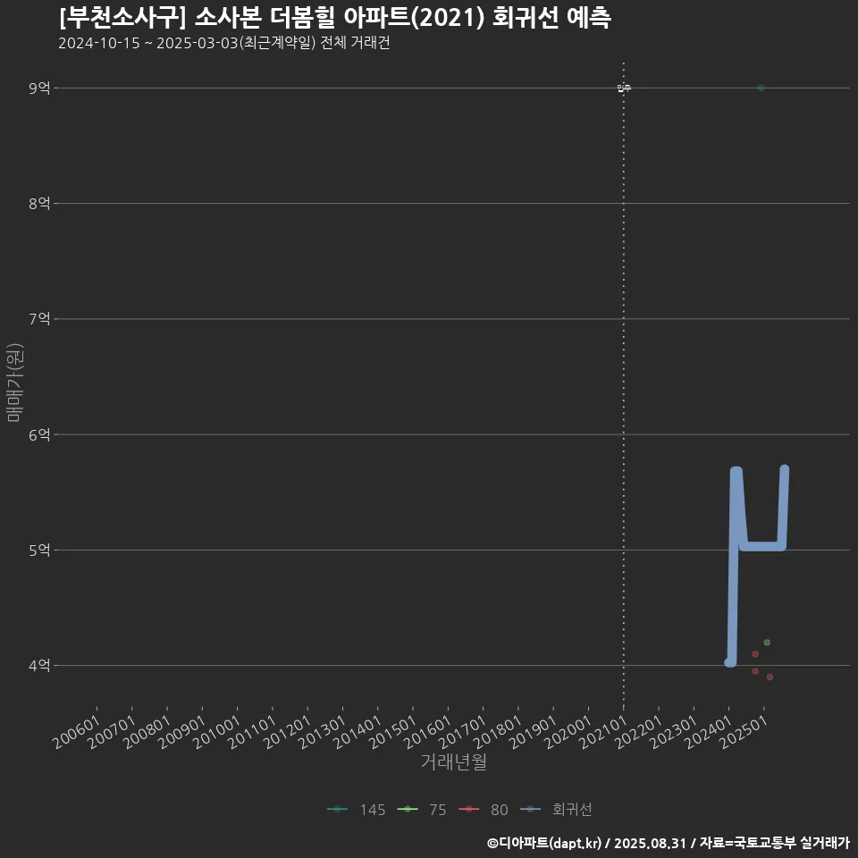 [부천소사구] 소사본 더봄힐 아파트(2021) 회귀선 예측