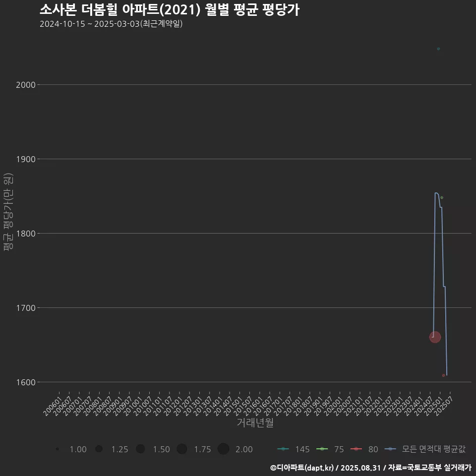 소사본 더봄힐 아파트(2021) 월별 평균 평당가