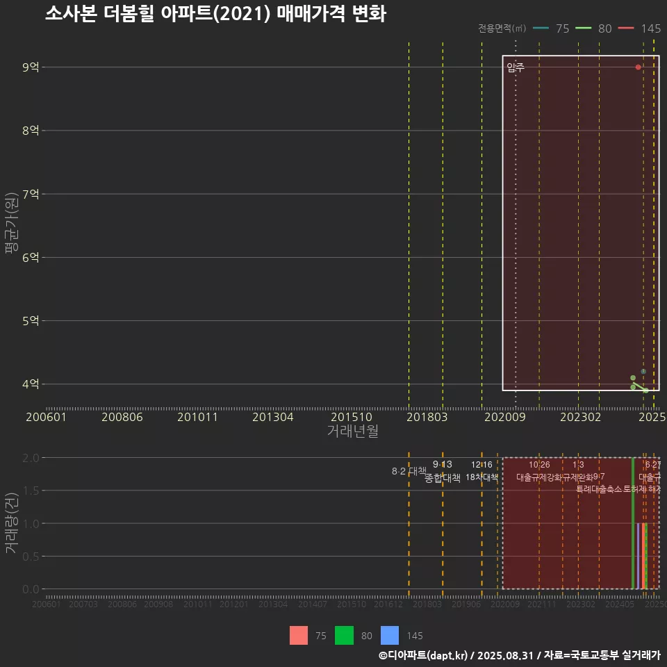소사본 더봄힐 아파트(2021) 매매가격 변화