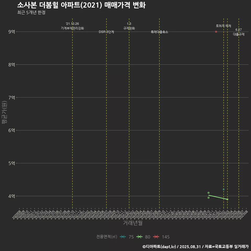 소사본 더봄힐 아파트(2021) 매매가격 변화