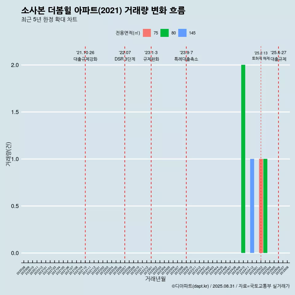 소사본 더봄힐 아파트(2021) 거래량 변화 흐름