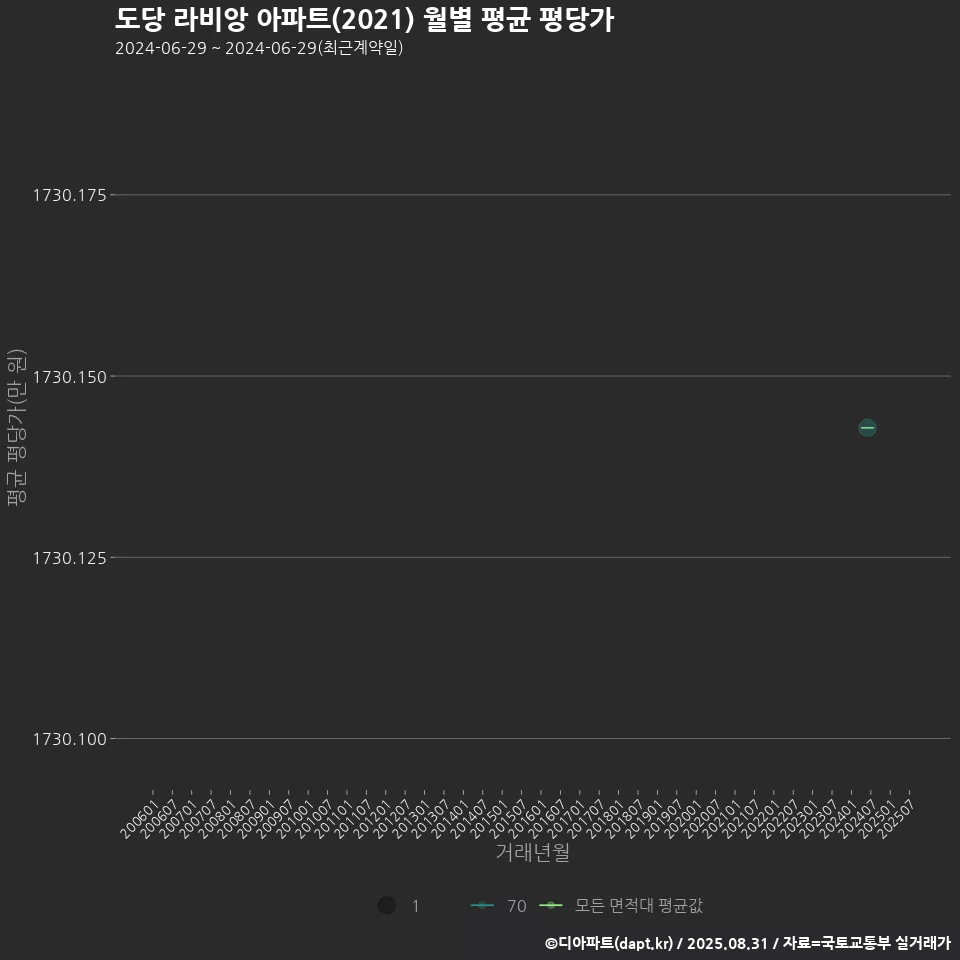 도당 라비앙 아파트(2021) 월별 평균 평당가