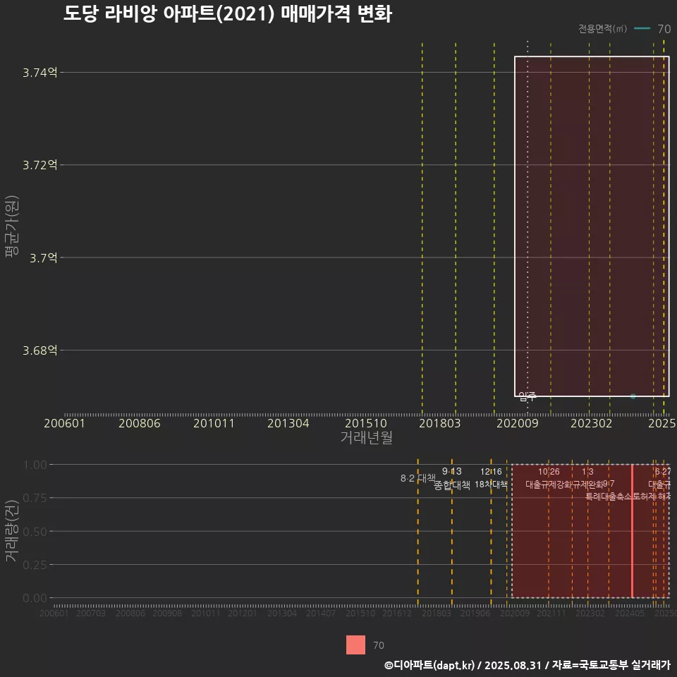 도당 라비앙 아파트(2021) 매매가격 변화