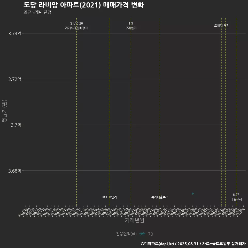 도당 라비앙 아파트(2021) 매매가격 변화