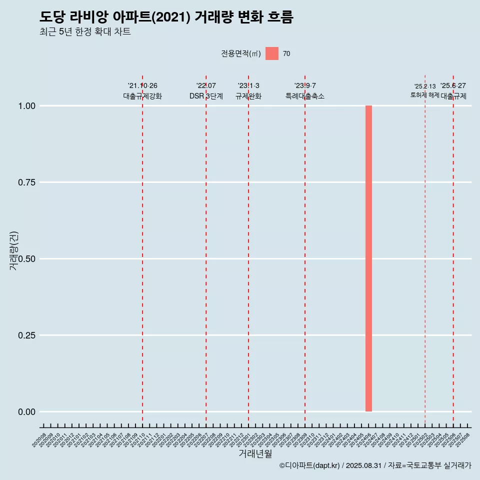 도당 라비앙 아파트(2021) 거래량 변화 흐름