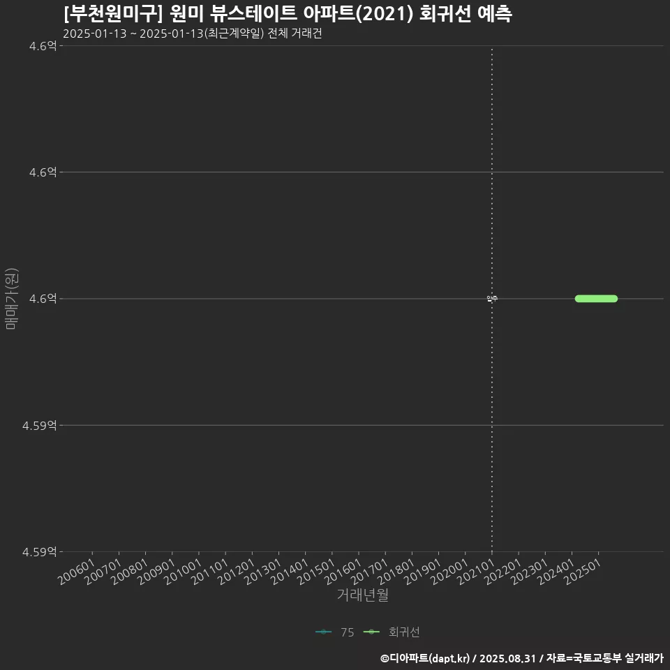 [부천원미구] 원미 뷰스테이트 아파트(2021) 회귀선 예측