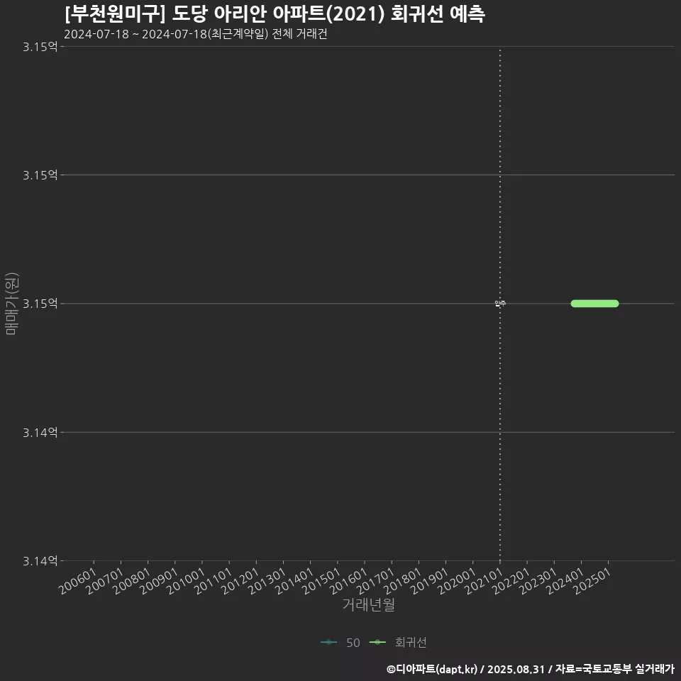 [부천원미구] 도당 아리안 아파트(2021) 회귀선 예측