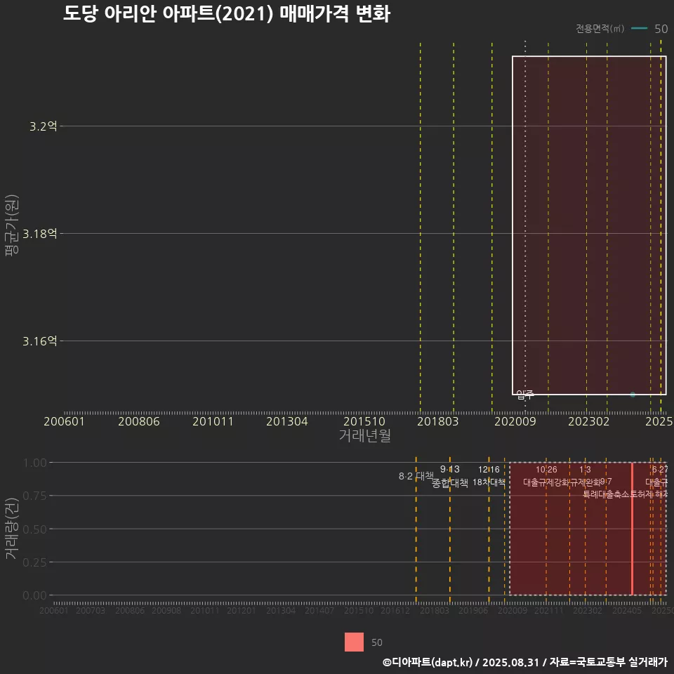 도당 아리안 아파트(2021) 매매가격 변화