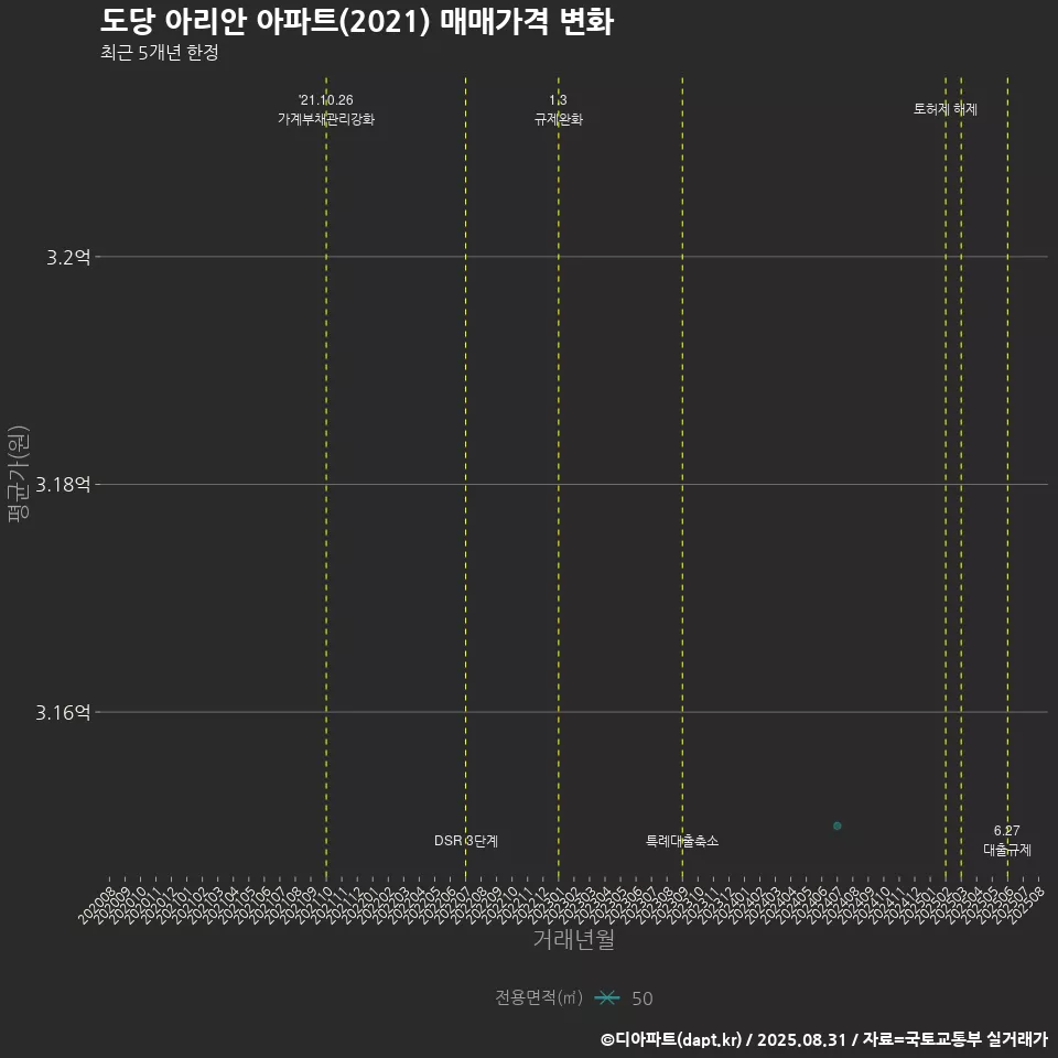 도당 아리안 아파트(2021) 매매가격 변화