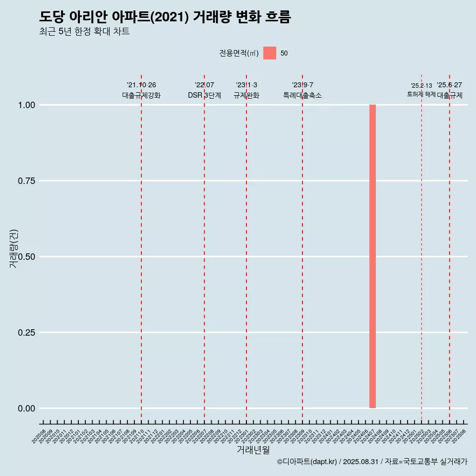 도당 아리안 아파트(2021) 거래량 변화 흐름