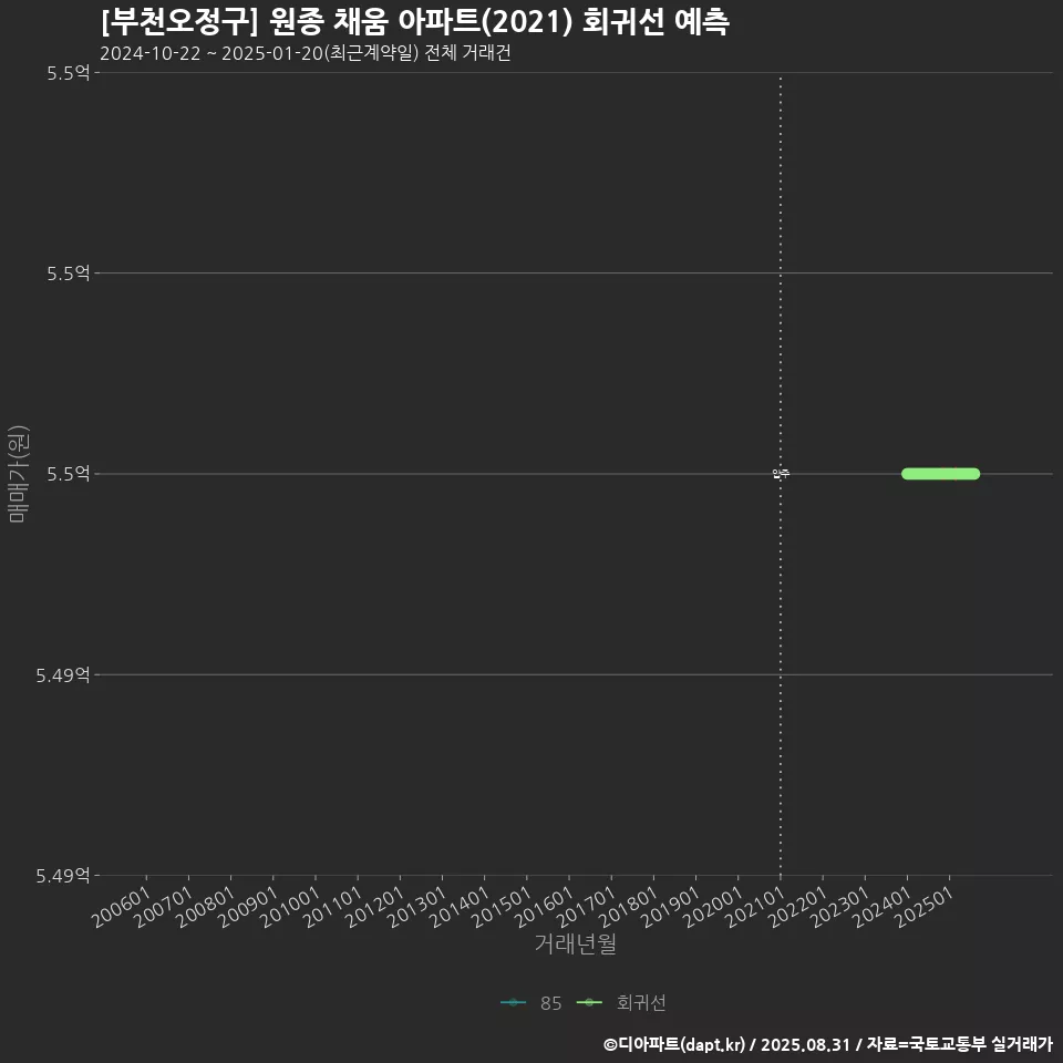 [부천오정구] 원종 채움 아파트(2021) 회귀선 예측