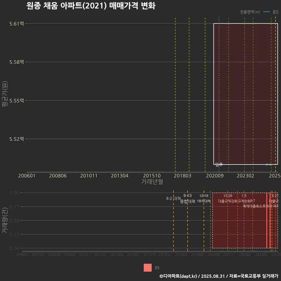 원종 채움 아파트(2021) 매매가격 변화