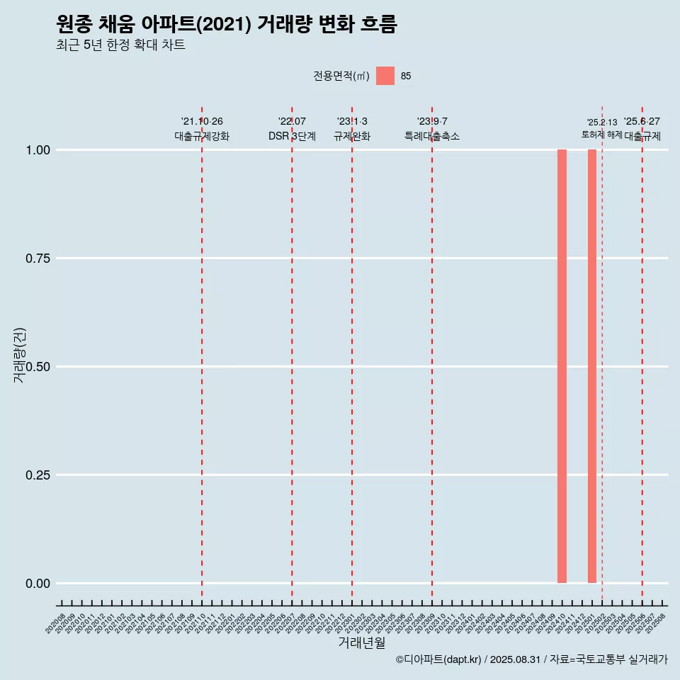원종 채움 아파트(2021) 거래량 변화 흐름