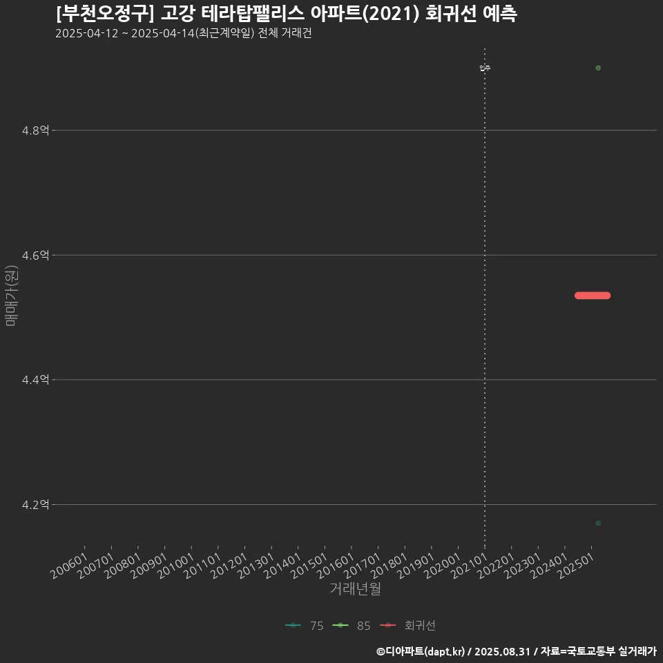 [부천오정구] 고강 테라탑팰리스 아파트(2021) 회귀선 예측