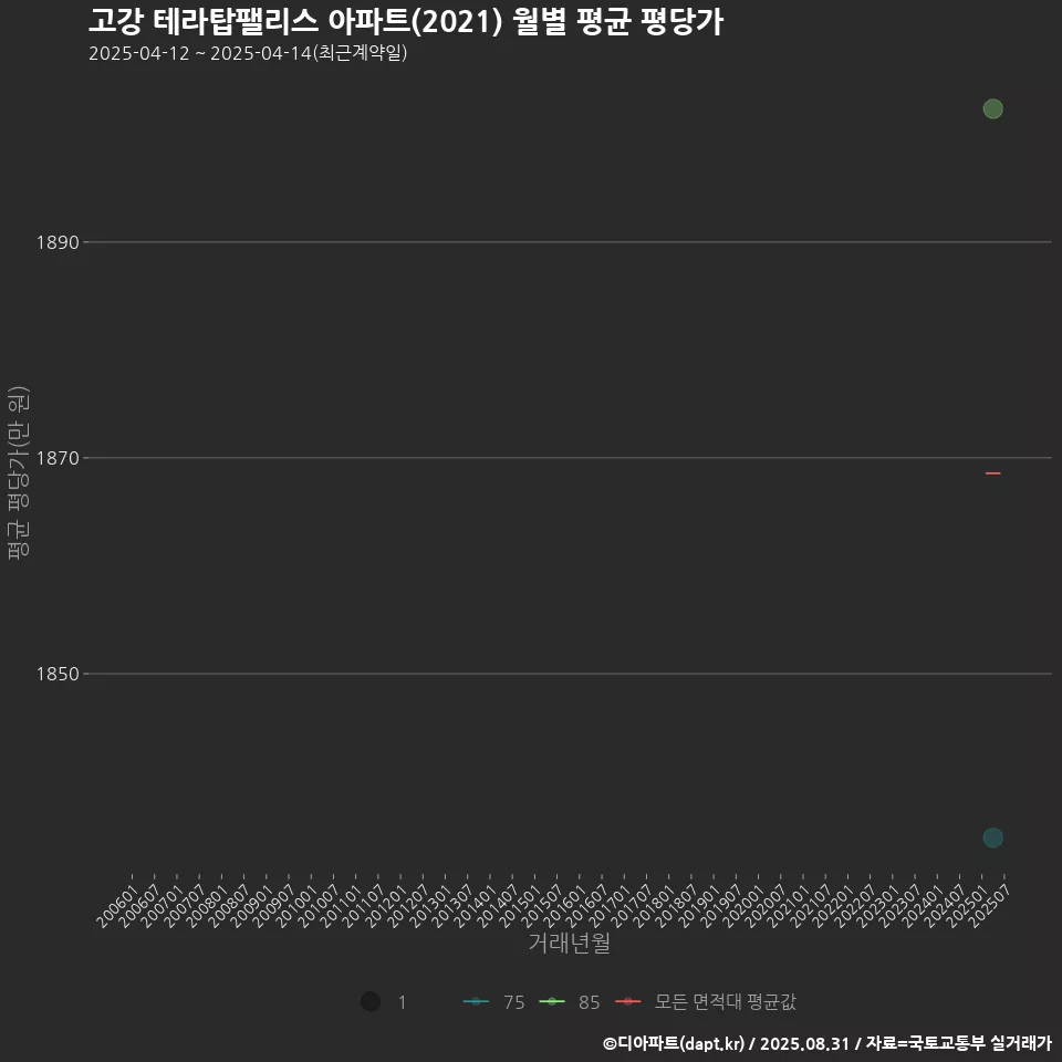 고강 테라탑팰리스 아파트(2021) 월별 평균 평당가
