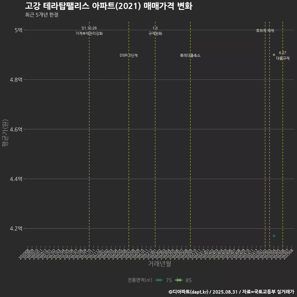 고강 테라탑팰리스 아파트(2021) 매매가격 변화