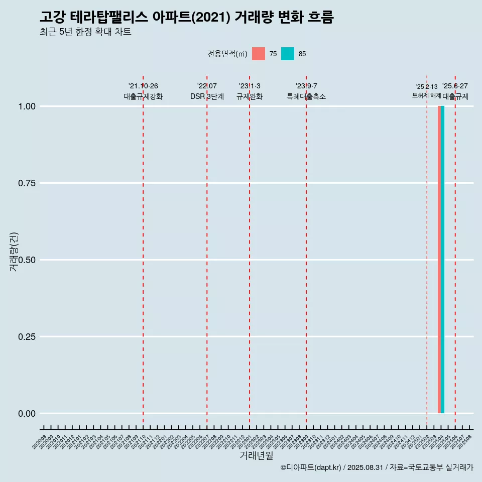 고강 테라탑팰리스 아파트(2021) 거래량 변화 흐름