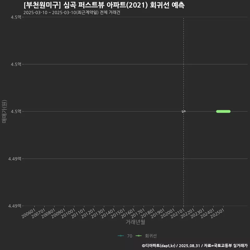 [부천원미구] 심곡 퍼스트뷰 아파트(2021) 회귀선 예측
