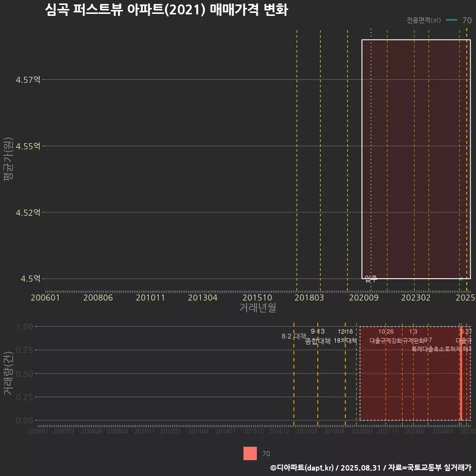 심곡 퍼스트뷰 아파트(2021) 매매가격 변화