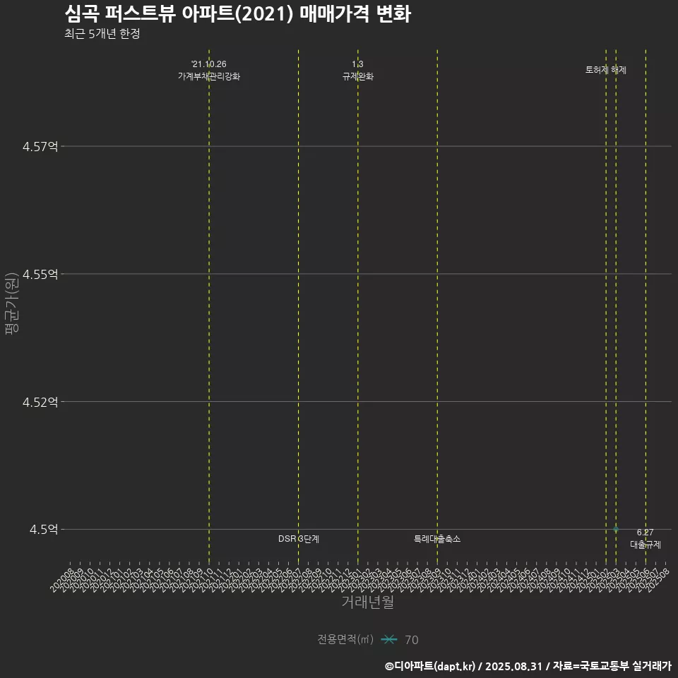 심곡 퍼스트뷰 아파트(2021) 매매가격 변화