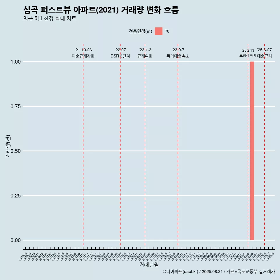 심곡 퍼스트뷰 아파트(2021) 거래량 변화 흐름