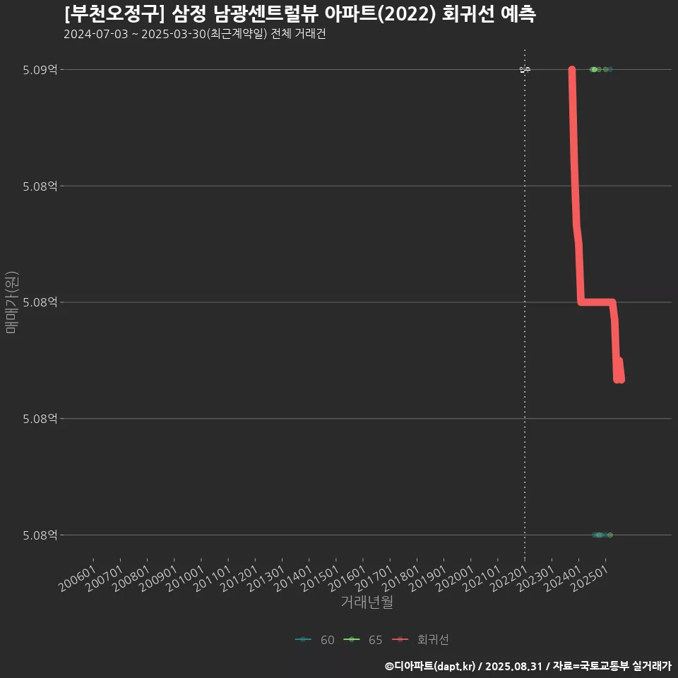 [부천오정구] 삼정 남광센트럴뷰 아파트(2022) 회귀선 예측