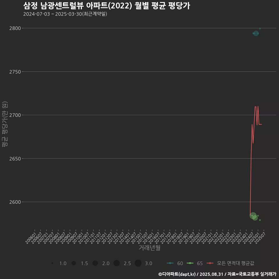 삼정 남광센트럴뷰 아파트(2022) 월별 평균 평당가