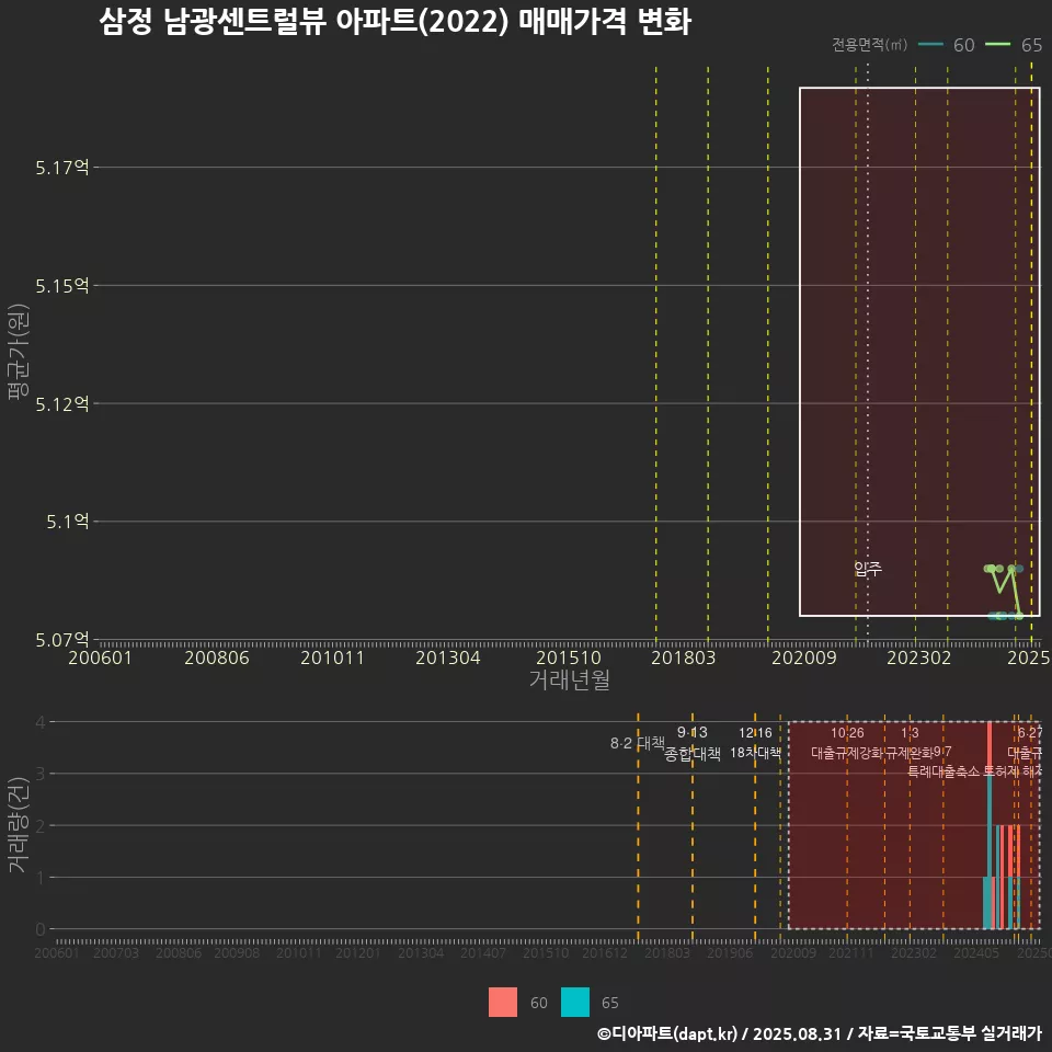 삼정 남광센트럴뷰 아파트(2022) 매매가격 변화