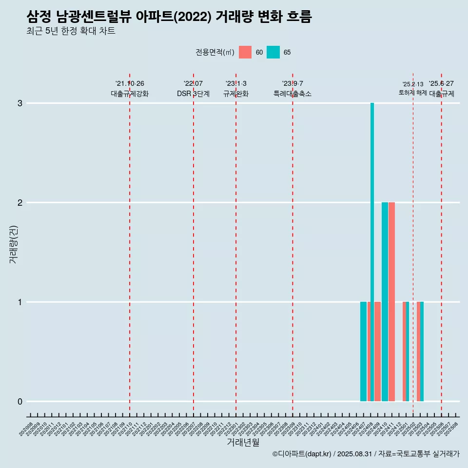 삼정 남광센트럴뷰 아파트(2022) 거래량 변화 흐름