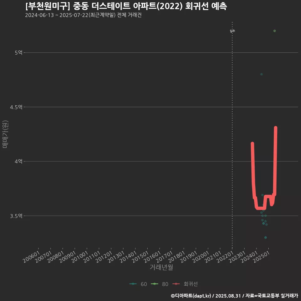 [부천원미구] 중동 더스테이트 아파트(2022) 회귀선 예측