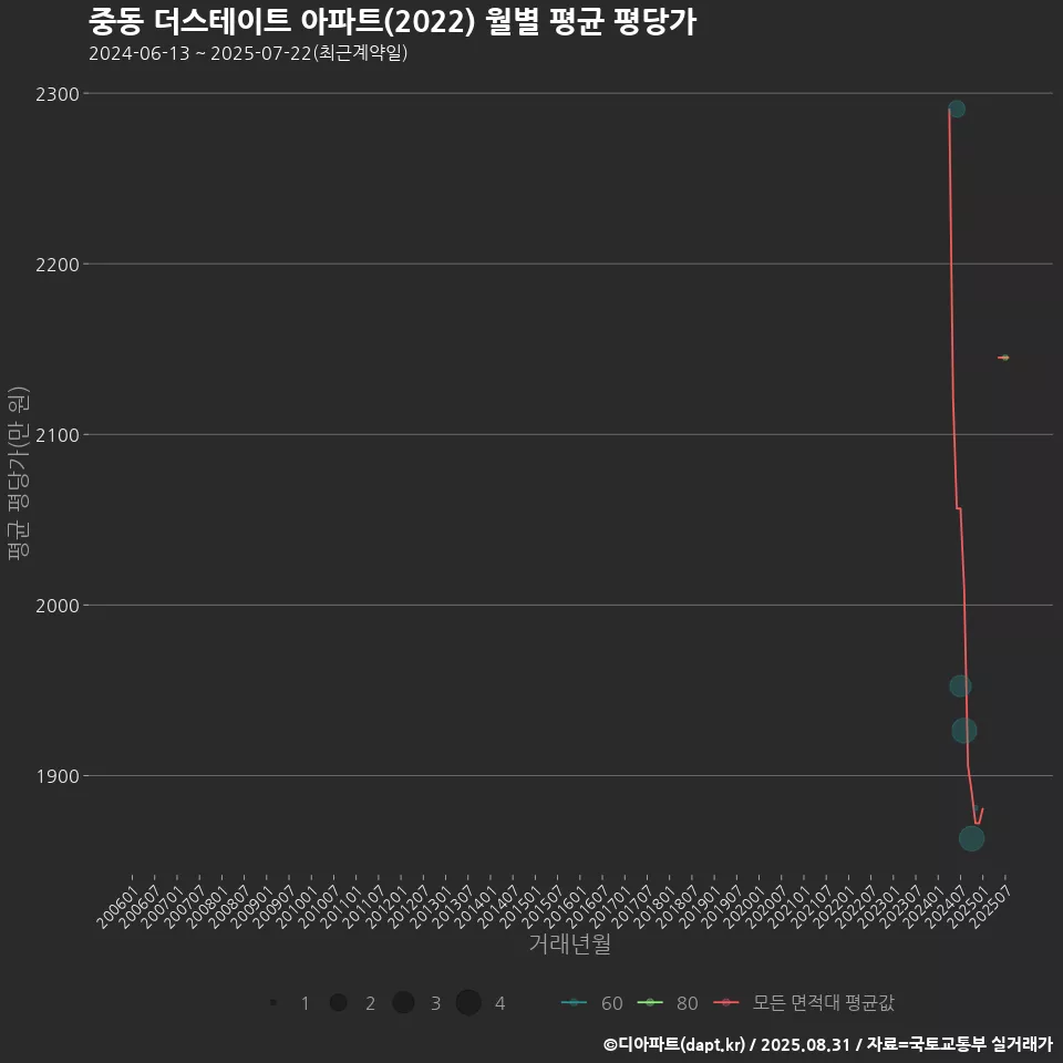 중동 더스테이트 아파트(2022) 월별 평균 평당가
