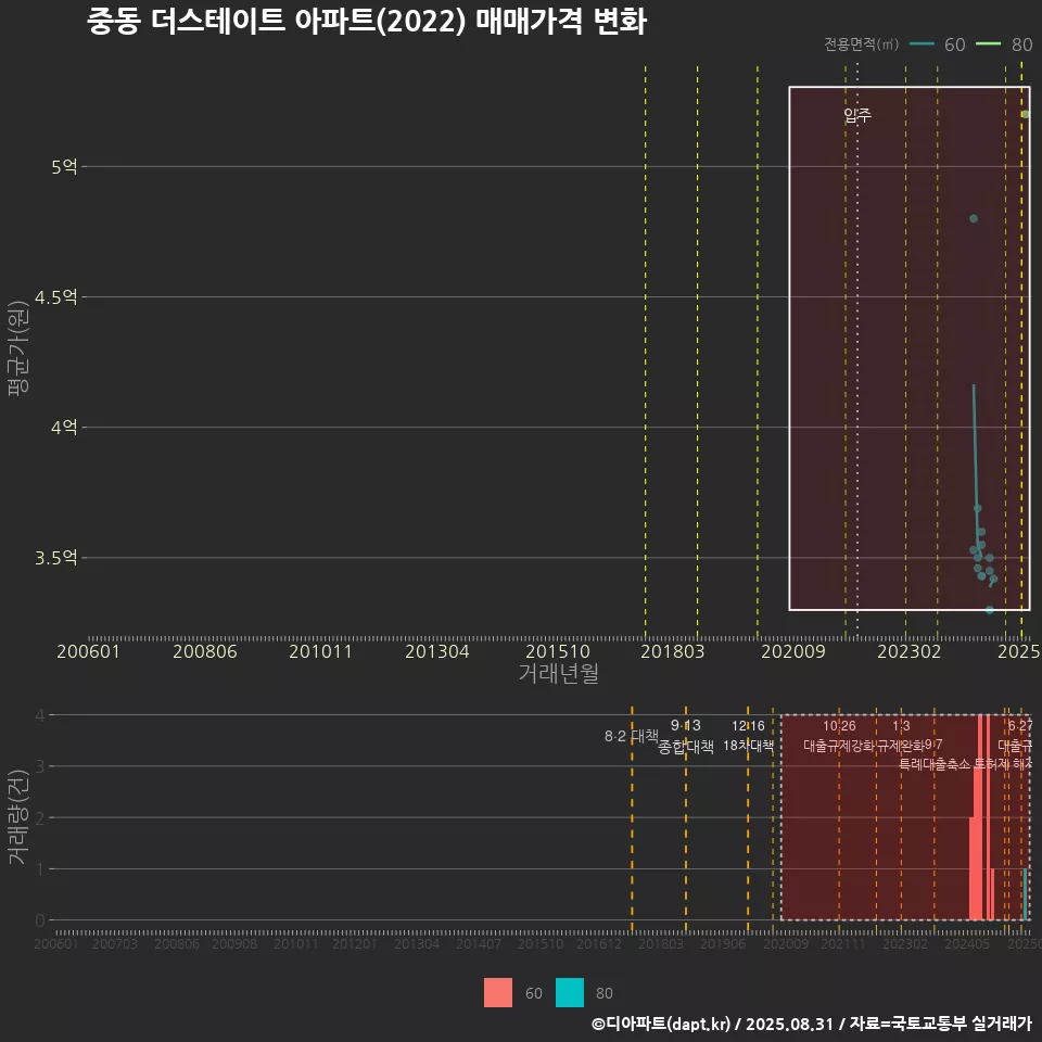 중동 더스테이트 아파트(2022) 매매가격 변화