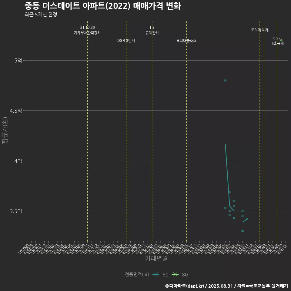 중동 더스테이트 아파트(2022) 매매가격 변화