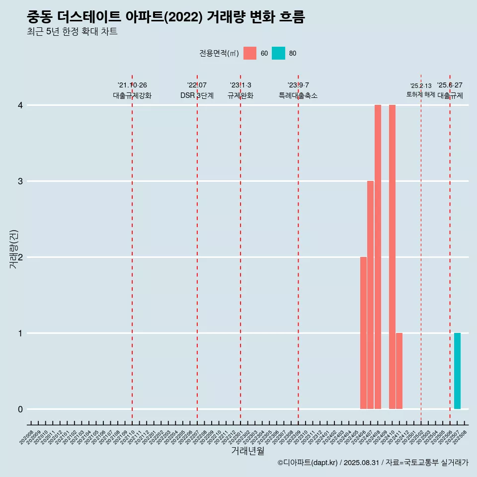 중동 더스테이트 아파트(2022) 거래량 변화 흐름