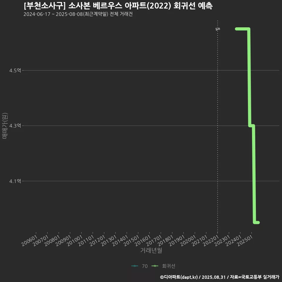 [부천소사구] 소사본 베르우스 아파트(2022) 회귀선 예측