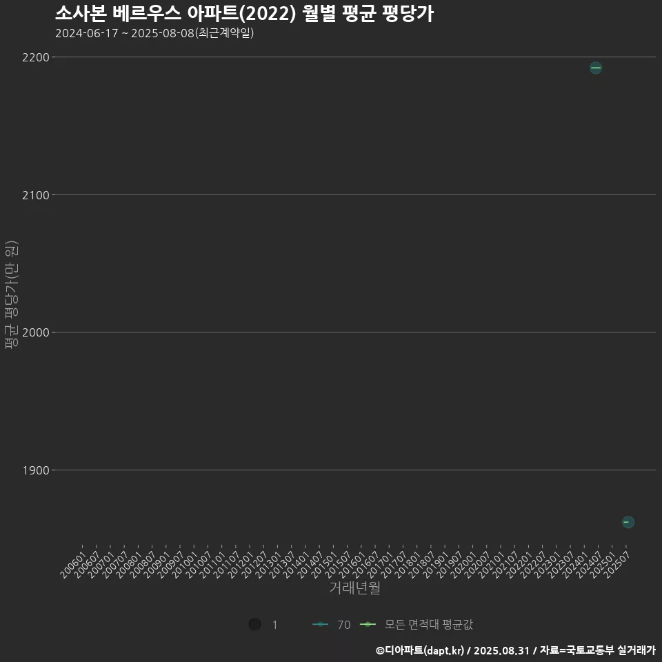 소사본 베르우스 아파트(2022) 월별 평균 평당가