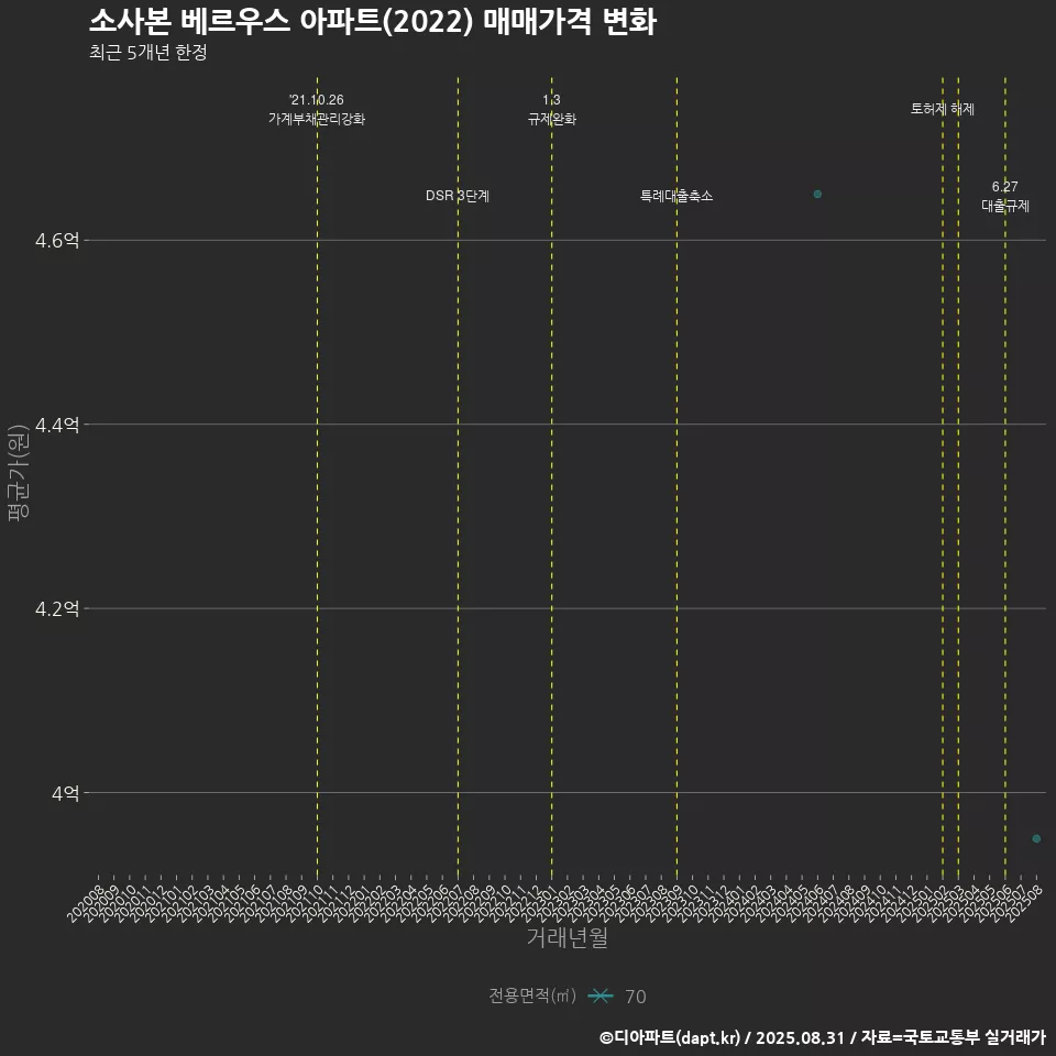 소사본 베르우스 아파트(2022) 매매가격 변화