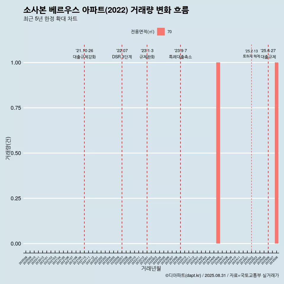 소사본 베르우스 아파트(2022) 거래량 변화 흐름