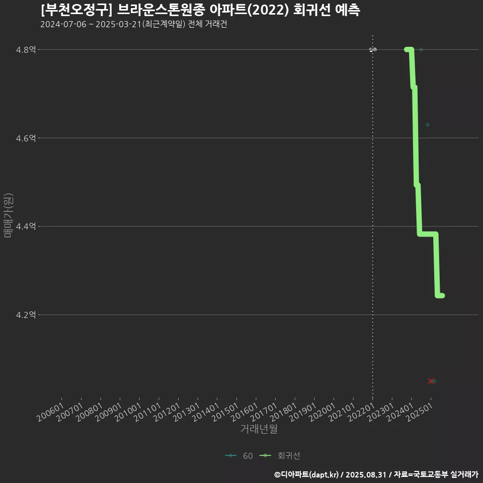 [부천오정구] 브라운스톤원종 아파트(2022) 회귀선 예측
