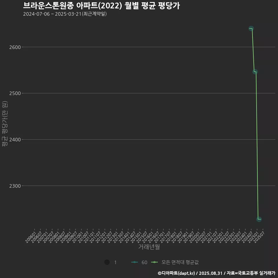 브라운스톤원종 아파트(2022) 월별 평균 평당가