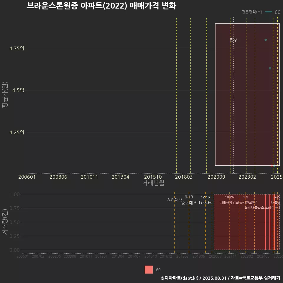 브라운스톤원종 아파트(2022) 매매가격 변화