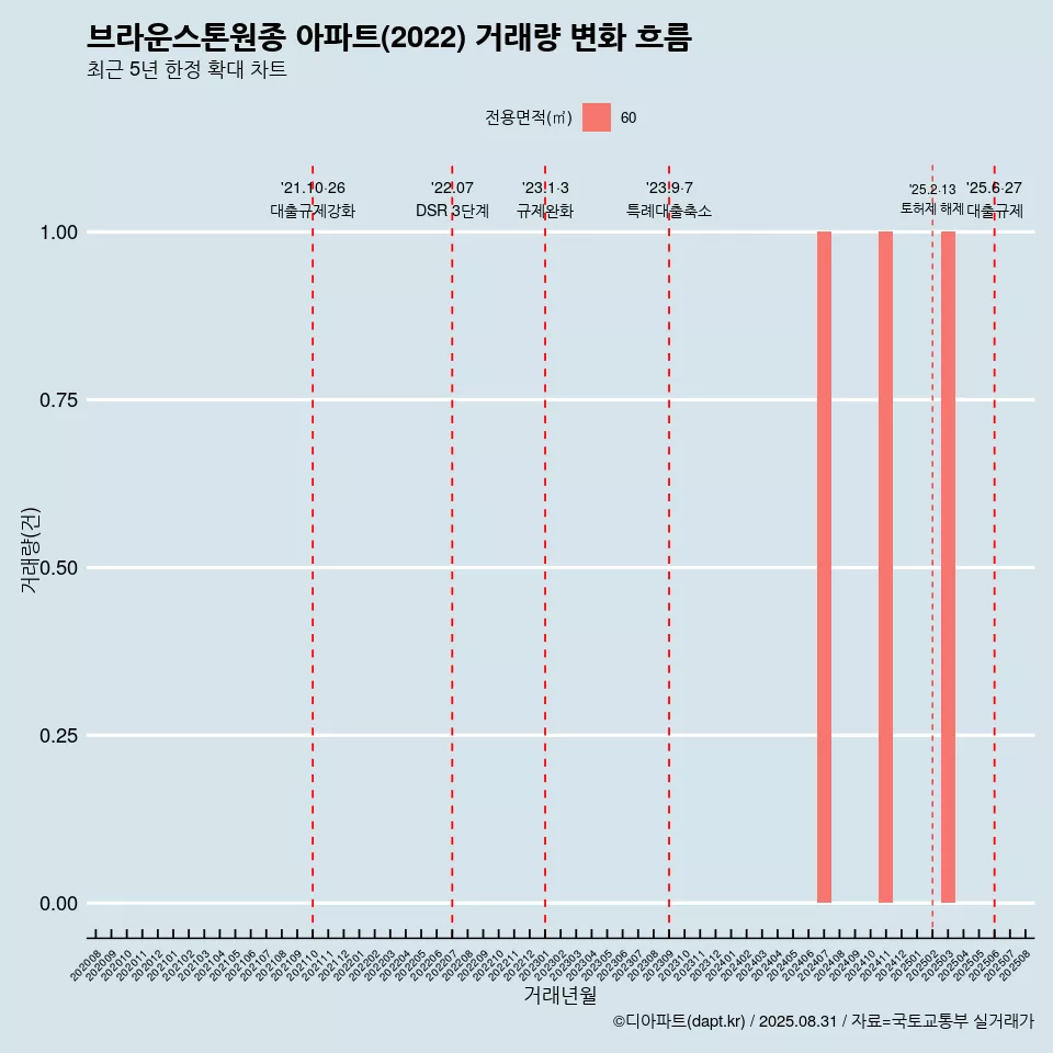 브라운스톤원종 아파트(2022) 거래량 변화 흐름
