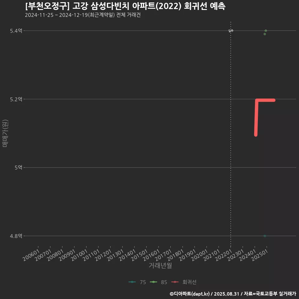 [부천오정구] 고강 삼성다빈치 아파트(2022) 회귀선 예측