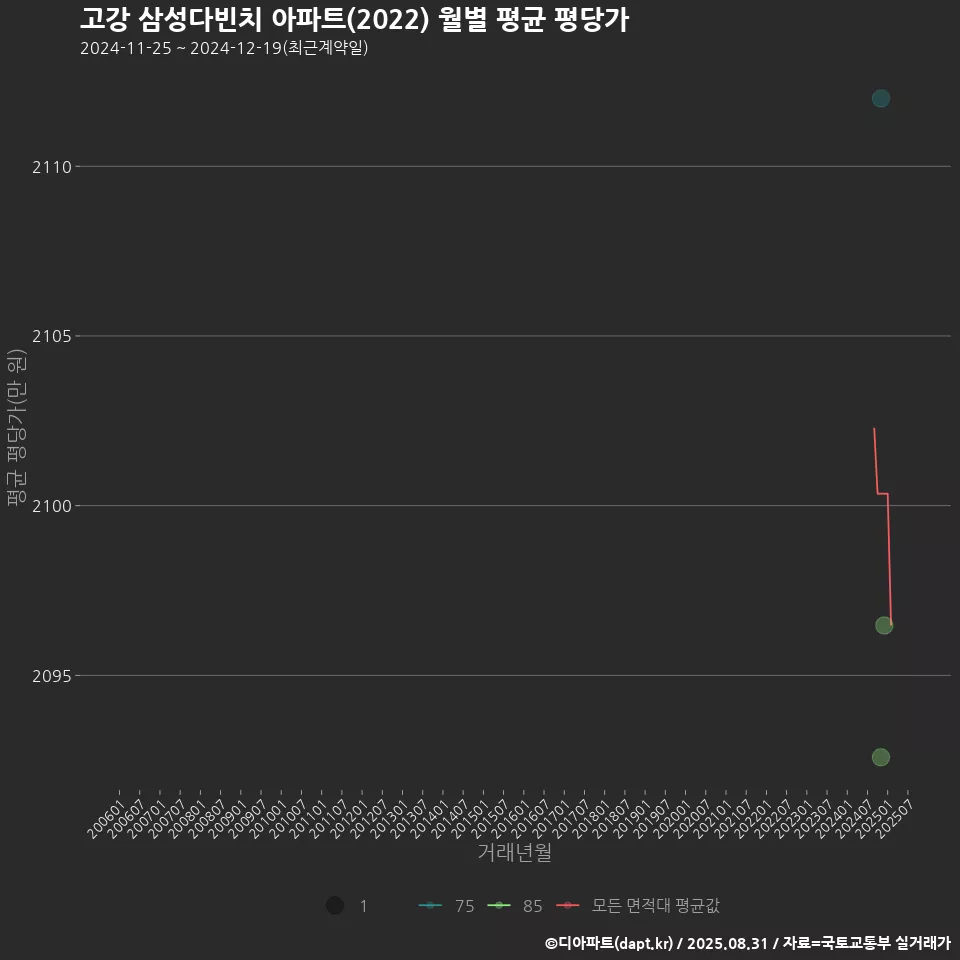 고강 삼성다빈치 아파트(2022) 월별 평균 평당가